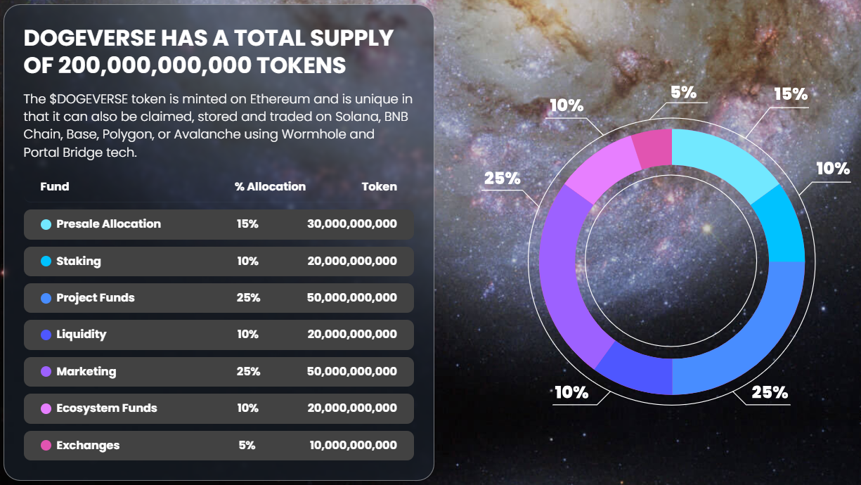 dogeverse tokenomics