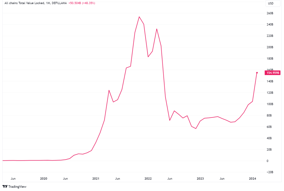 Total value of DeFi