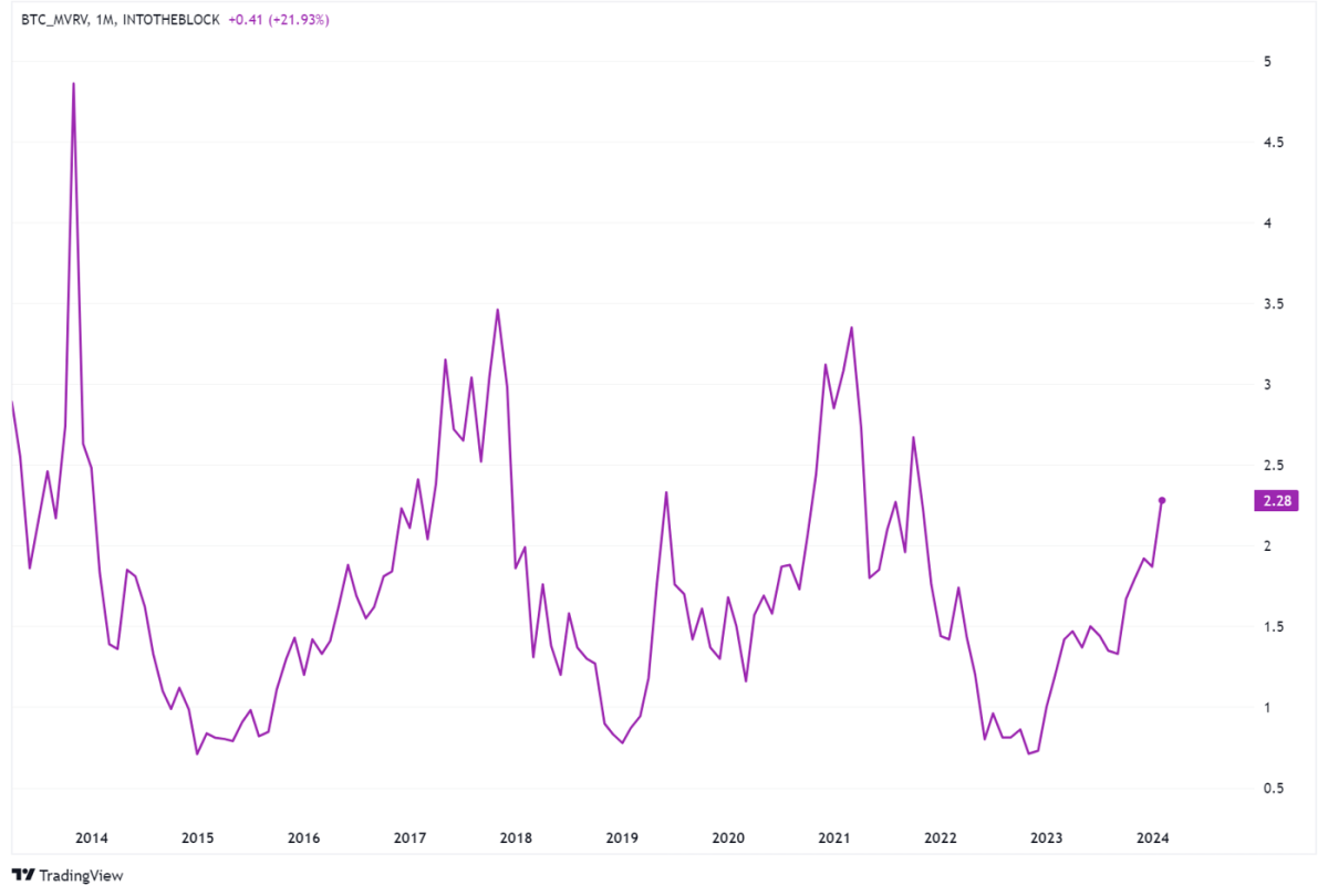 3 charts that show how the cryptocurrency bull market has just begun