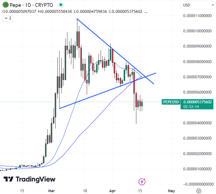 Pepe could be the best crypto to buy now if it can return to 2x yearly highs.  Source: TradingView