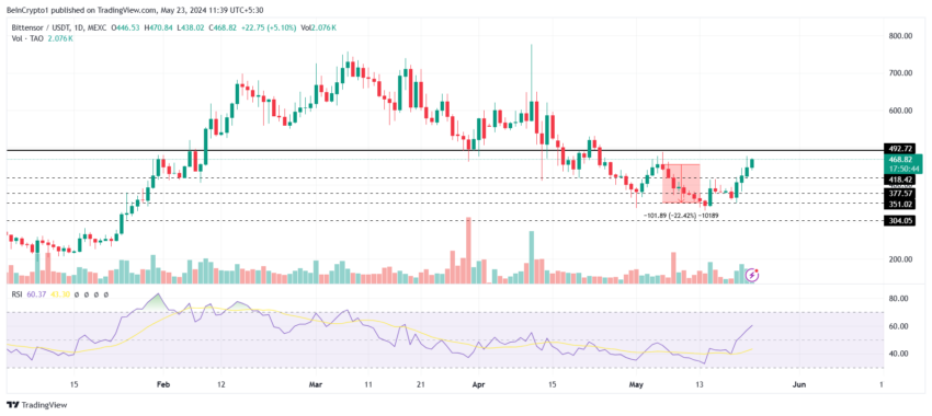 Bittensor price analysis. 