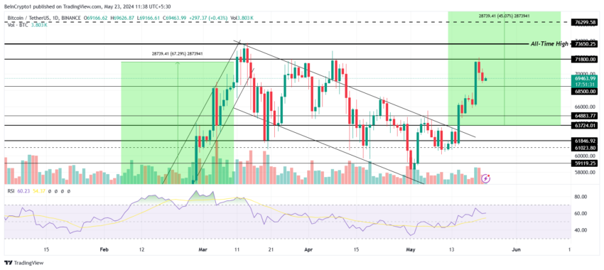 Bitcoin price analysis. 