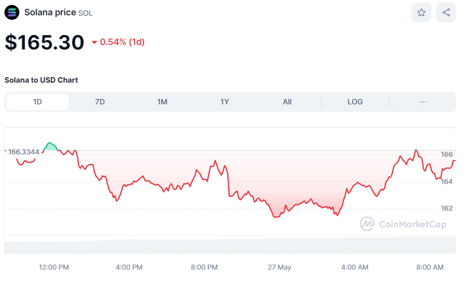 Crypto SOL price on May 27