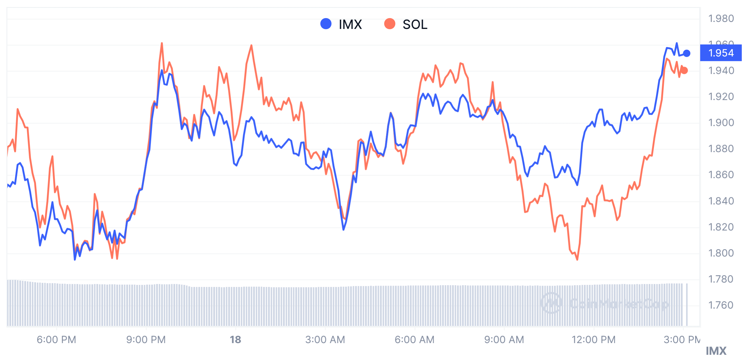     Immutable X (IMX) vs. Solana (SOL) Price Market Performance