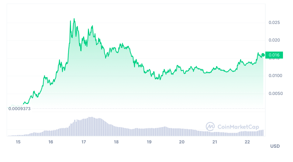 BOOK OF MEME (BOME) Price Market Performance 