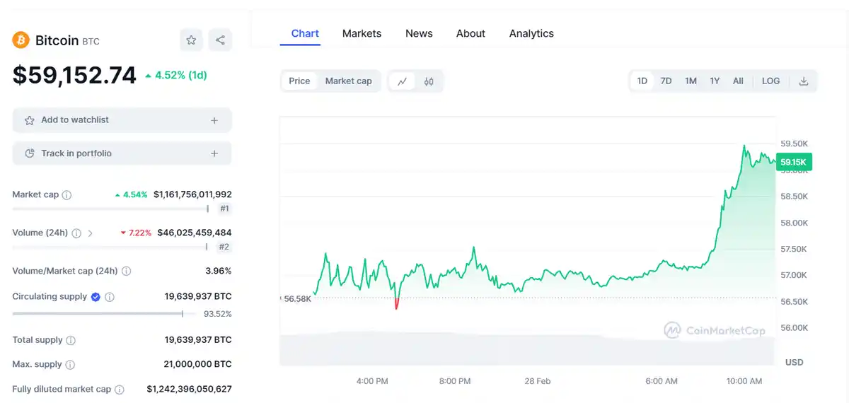 Bitcoin - the crypto project that started it all