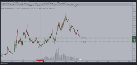 Historical chart of altcoin market cap dominance