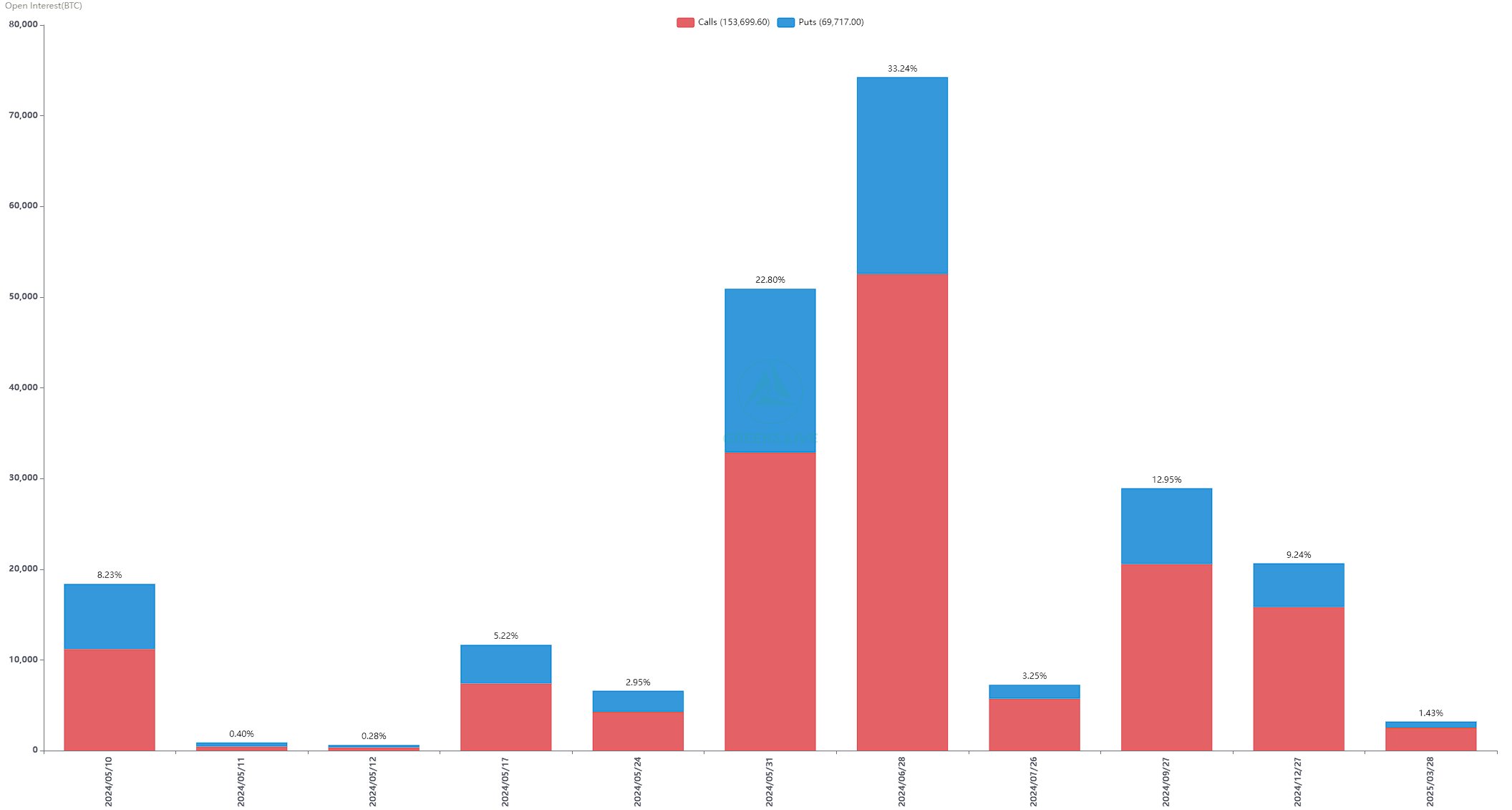 Expiry of Open Interest Options on Bitcoin