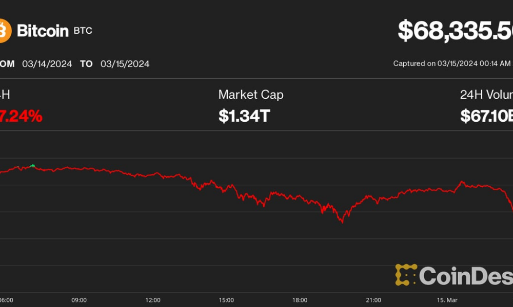 BTC plunges to $67,000 as Asia begins the trading day