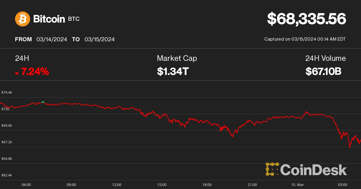 BTC plunges to $67,000 as Asia begins the trading day