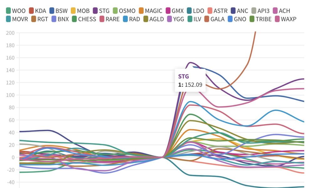 Impact of Binance listing on price