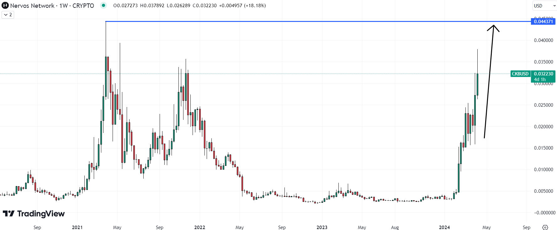 CKB might be the best crypto to buy now as it quickly returns to all-time highs. 