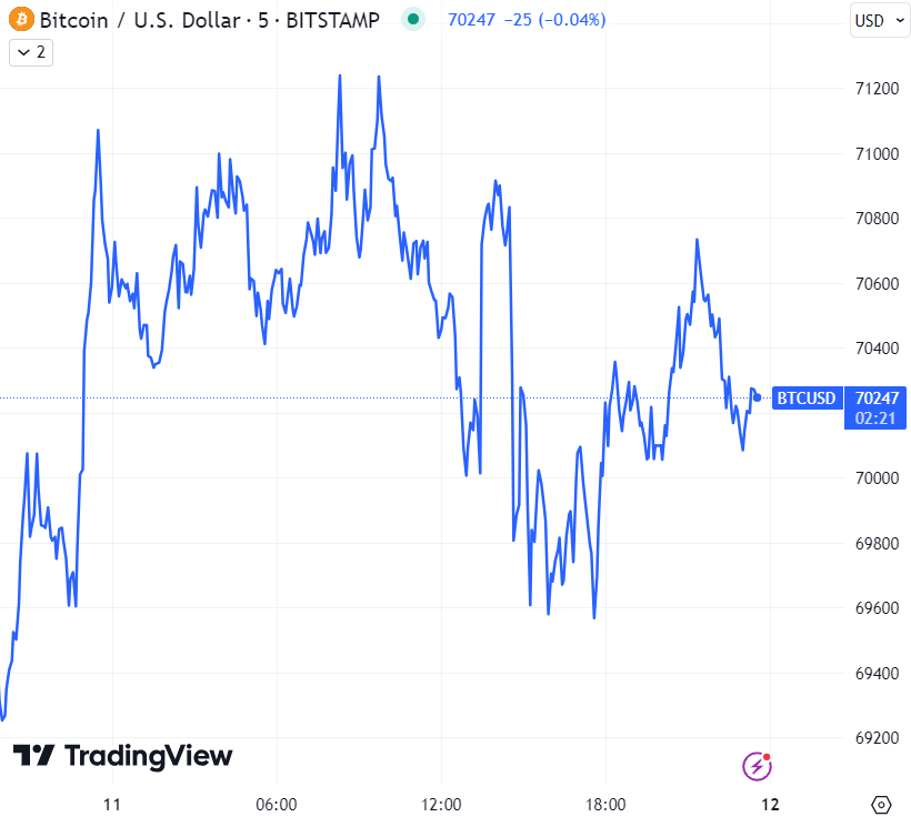 Bitcoin hovered in the $70,000-$71,000 zone on Thursday and could be the best crypto to buy now, given its potential to hit $100,000 this year. 