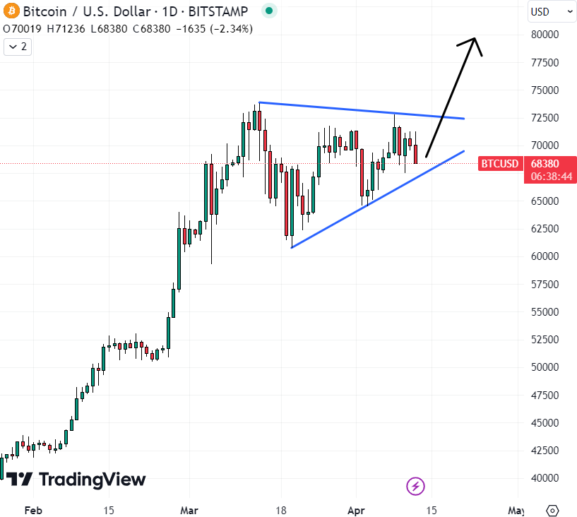 Bitcoin might be the best cryptocurrency to buy right now as it threatens to hit $80,000. 