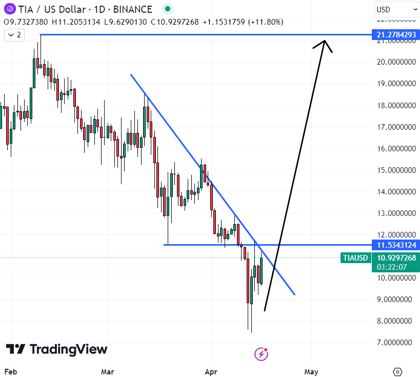 Celestia could be the best crypto to buy now if it can return to yearly highs. 