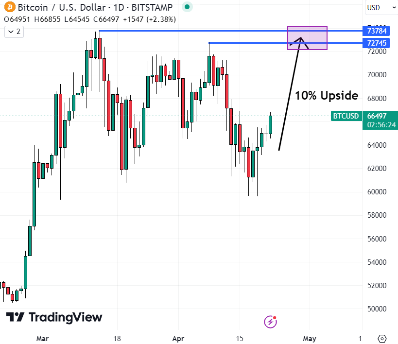 Bitcoin is eyeing a return to recent highs and could be the best crypto to buy now.  Source: TradingView