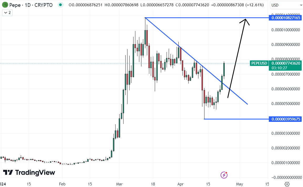 After breaking its recent downtrend, Hedera could be the best crypto to buy now.  Source: TradingView