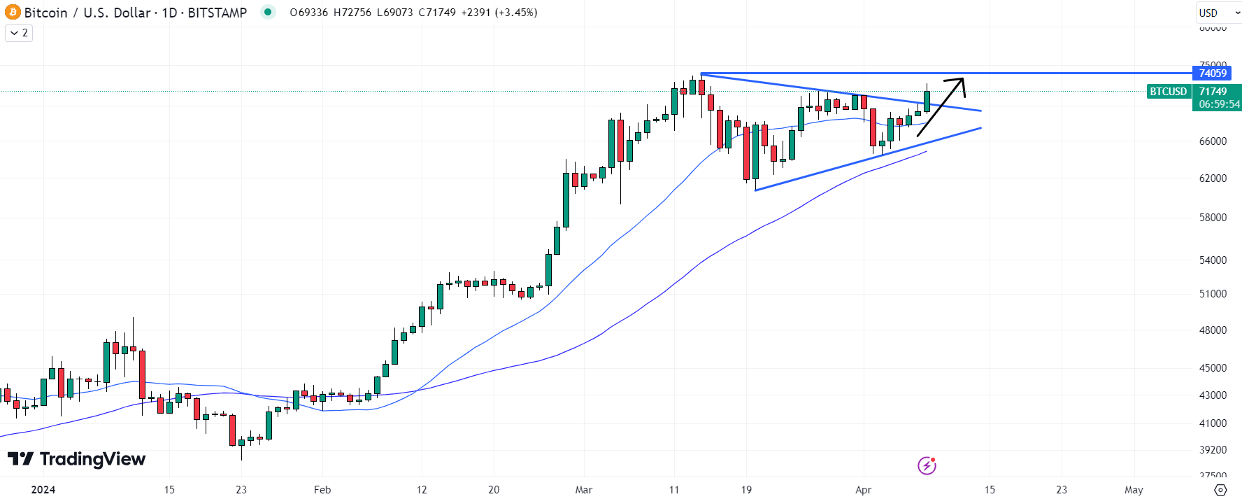 Bitcoin could be poised to surge as high as $80,000, making it a contender for the best cryptocurrency to buy now.  Source: TradingView