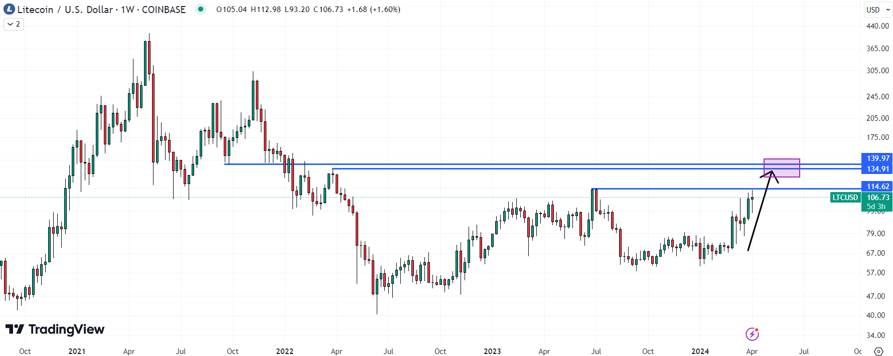 Litecoin could be the best crypto to buy today, given that it could be on the verge of surpassing its 2023 highs, opening the door for further upside.  Source: TradingView