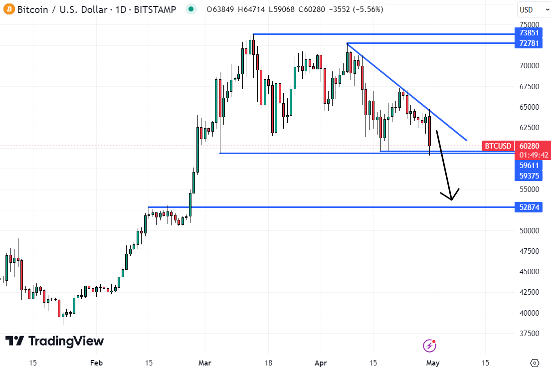 The prospect of a 12% decline from current levels suggests that Bitcoin is probably not the best crypto to invest in right now. 