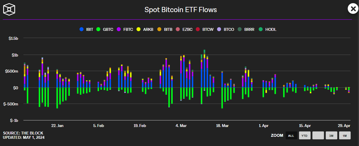 Bitcoin is not the best crypto to buy today, with ETFs seeing five straight days of outflows. 