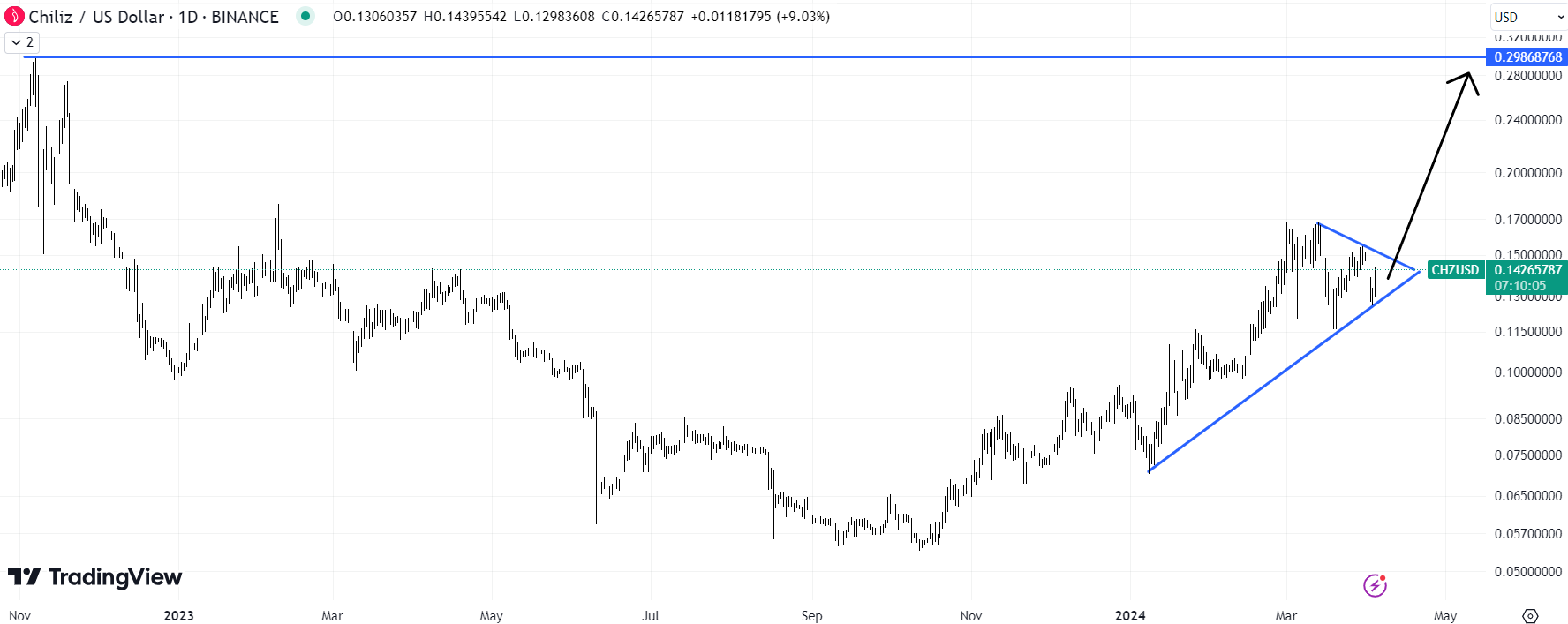 Chiliz could be the best crypto to buy today thanks to a strong possibility of 2x gains in the short term.  Source: TradingView