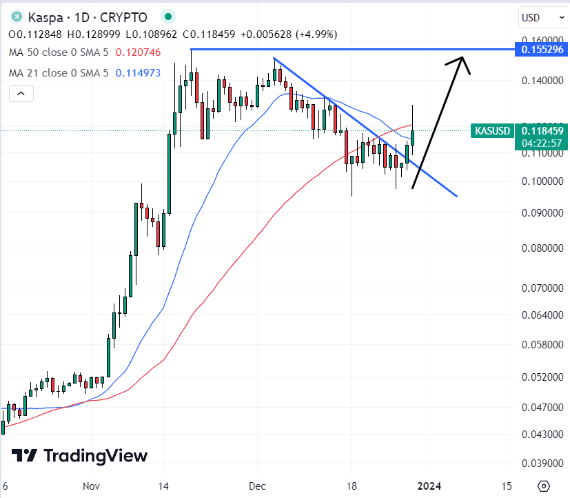 Kaspa Chart ($KASPA) / Source: TradingView