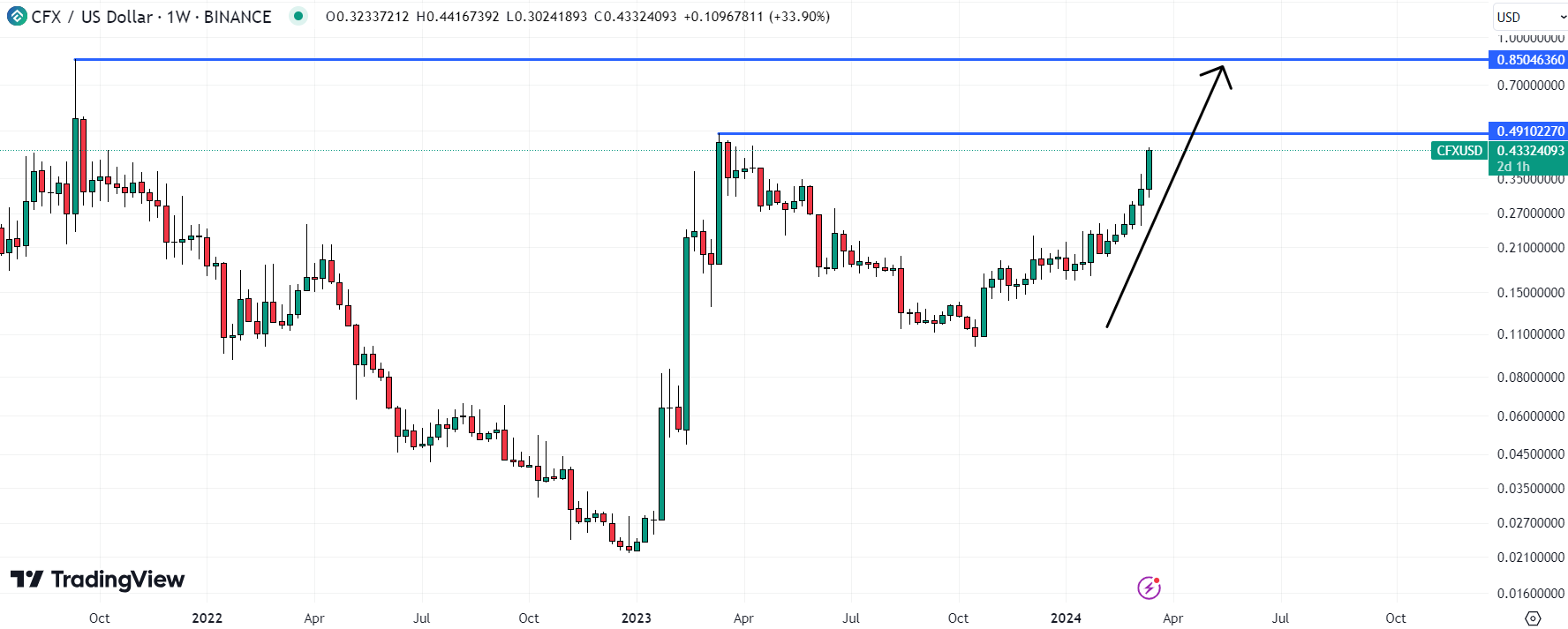 Conflux could quickly rise, meaning it could be the best cryptocurrency to buy today. 