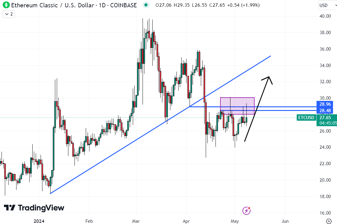 As hype and FOMO in the market builds and investors become more and more irrational, ETC could reclaim these spikes, making it a good candidate for the best crypto to buy now.