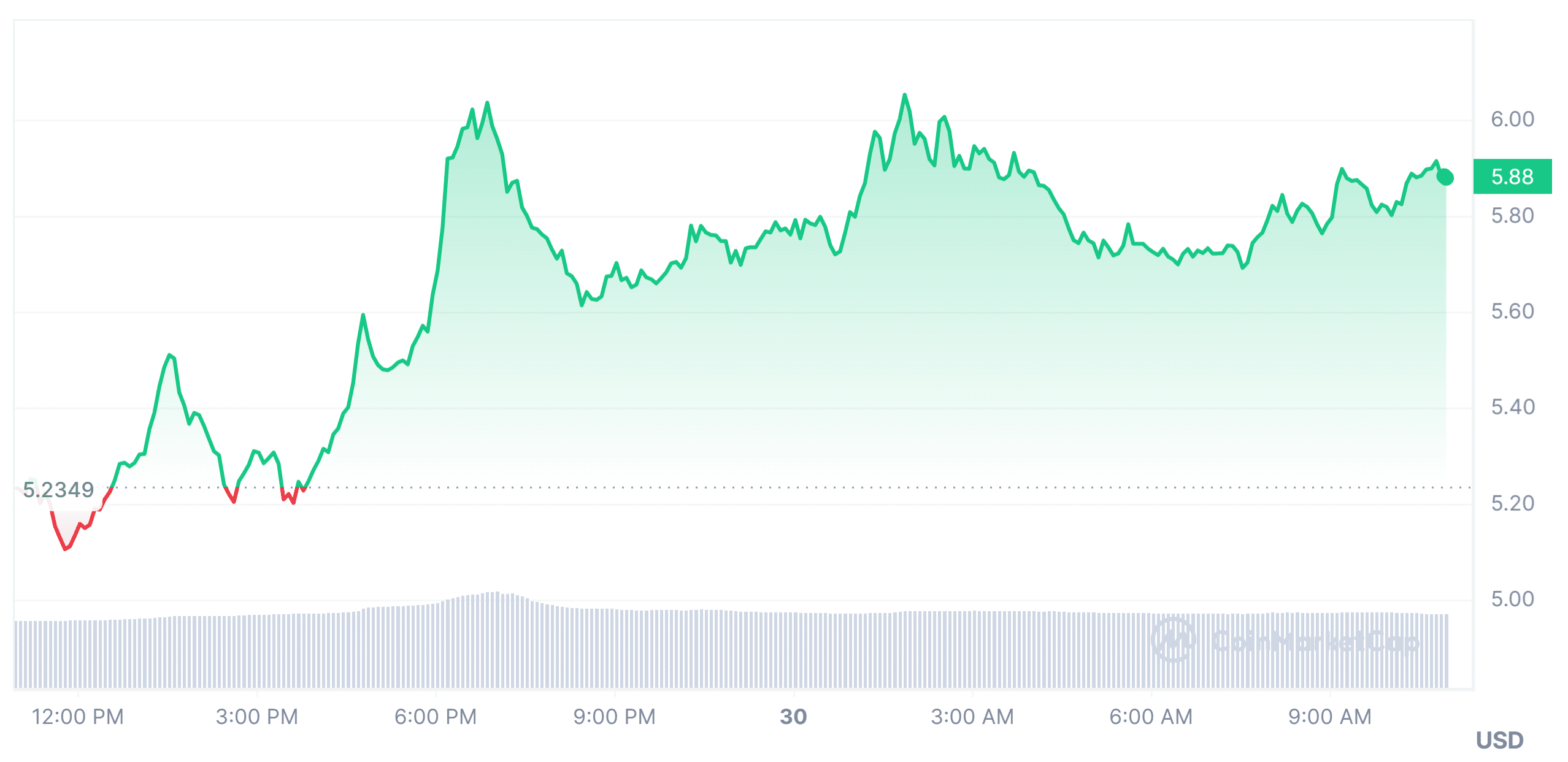 Helium Price Market Performance (HNT)