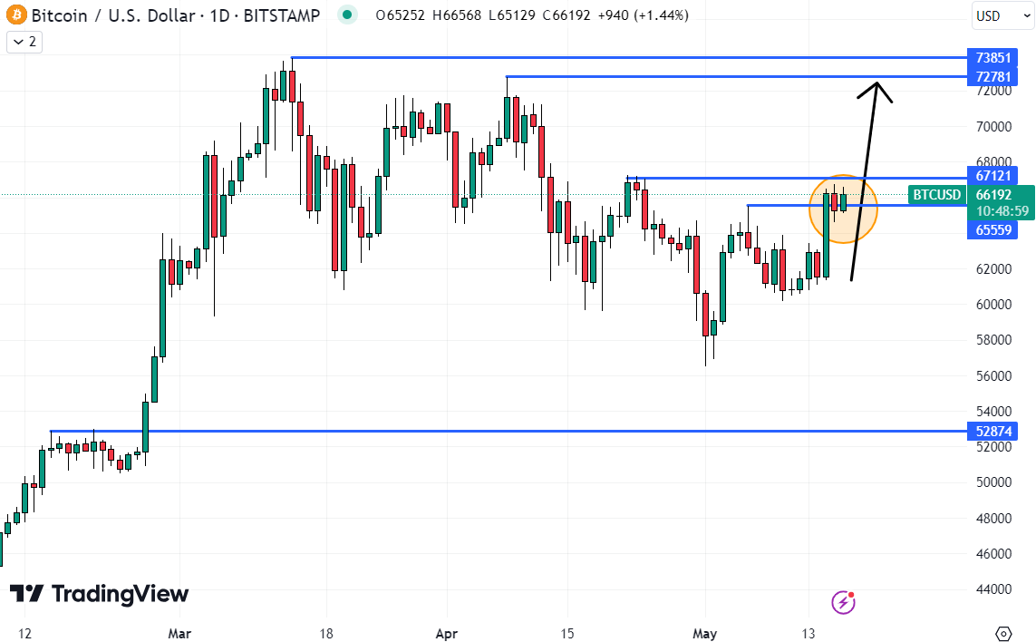 Bitcoin could easily double as interest rates decline and institutional adoption continues, potentially making it the best cryptocurrency to buy now.  Source: TradingView