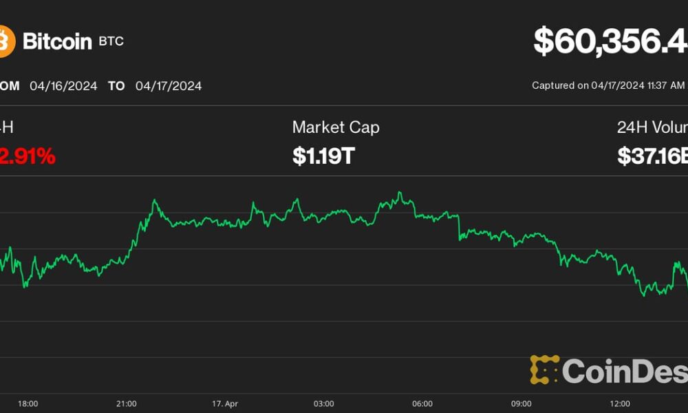 Bitcoin (BTC) Price Falls Below $61,000, Ether (ETH) Below $3,000 as Crypto Correction Deepens