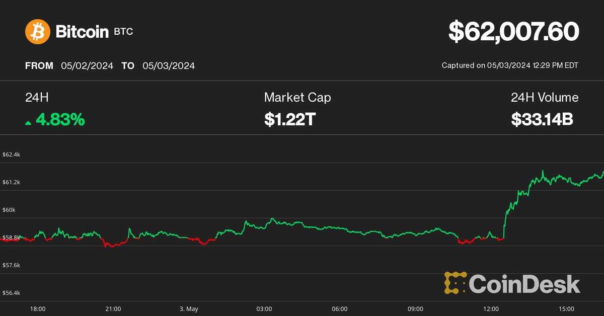 Bitcoin (BTC) Price Hits $62K As DOGE, SHIB, NEAR Lead Crypto's Recovery After Soft Jobs Data