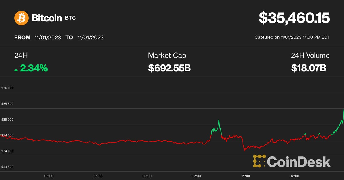 Bitcoin (BTC) Retakes $35,000 After FOMC;  Solana (SOL), Polkadot (DOT), Avalanche (AVAX) lead Altcoin price rally