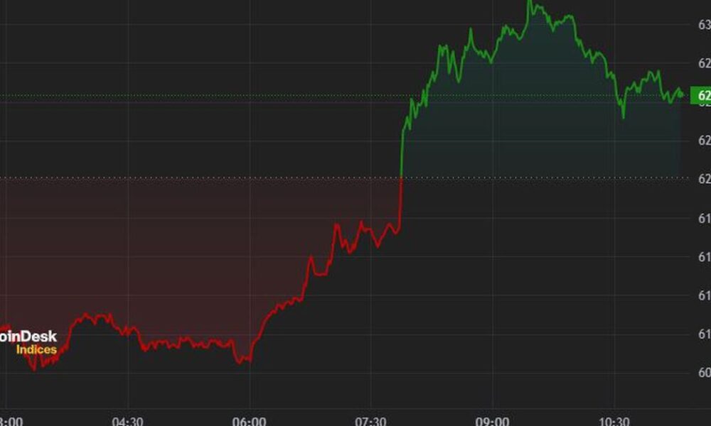 Bitcoin (BTC) fails to hold $63K and may remain limited