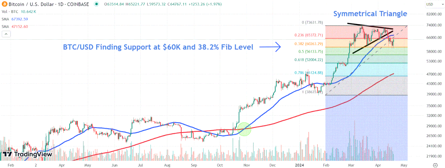 Bitcoin Breaks Above $65,000 Ahead of Halving – Monitor this important chart level