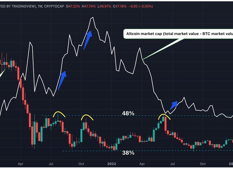 Previous drops in Bitcoin's dominance rate of 48% coincided with the altcoin market boom.  (CoinDesk/TradingView)