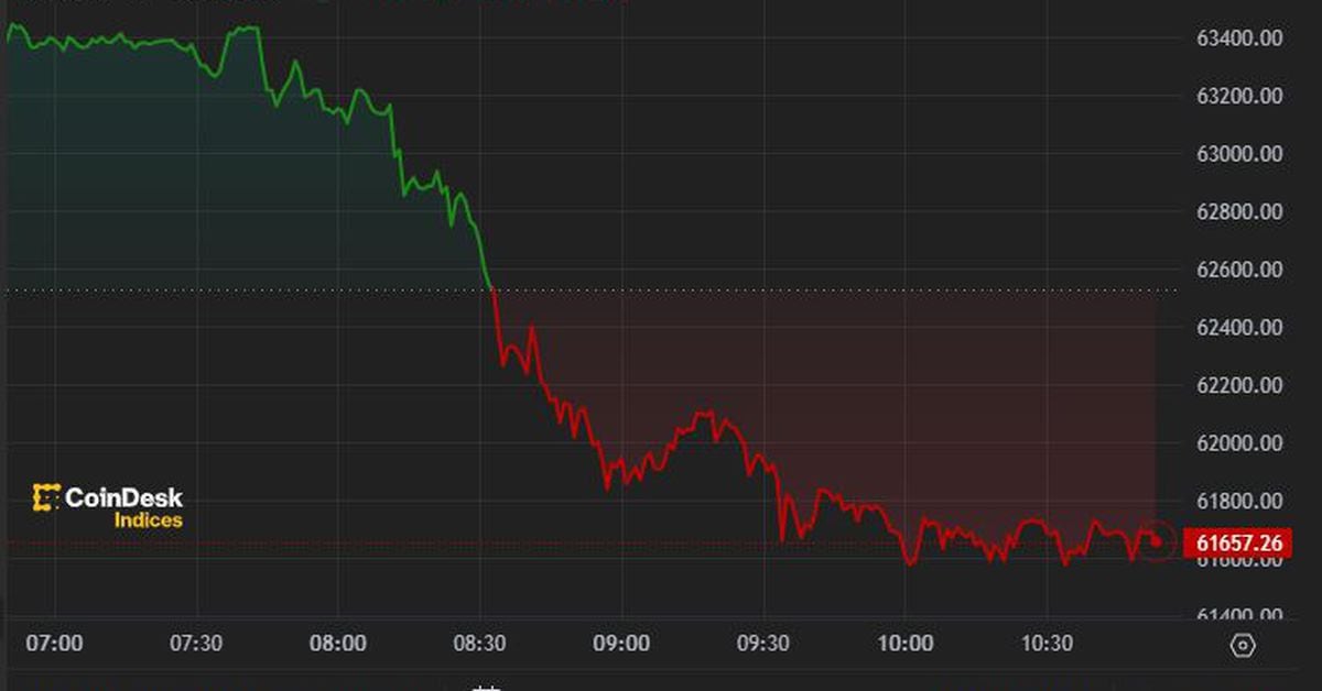 Bitcoin Falls to $62,000 as Hong Kong ETFs Fail to Meet Expectations