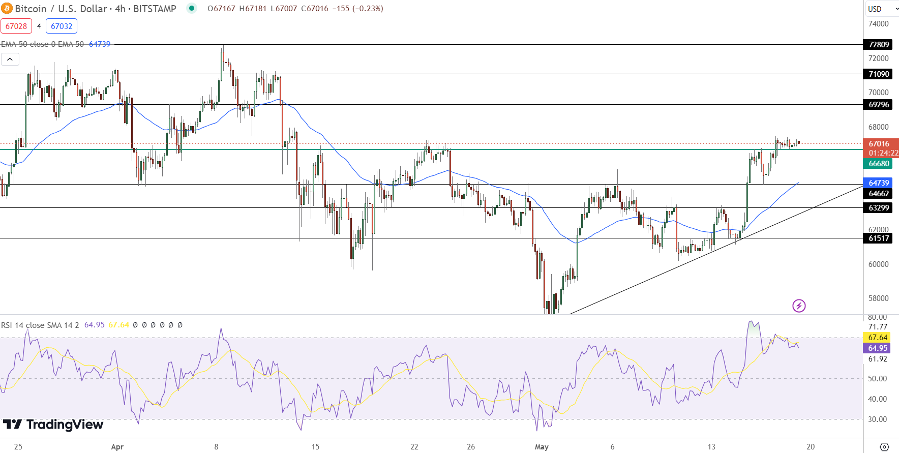 Bitcoin Price Prediction