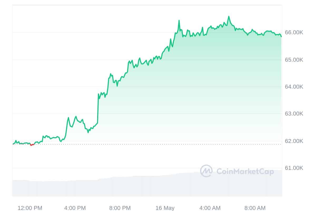 Cryptocurrency prices today