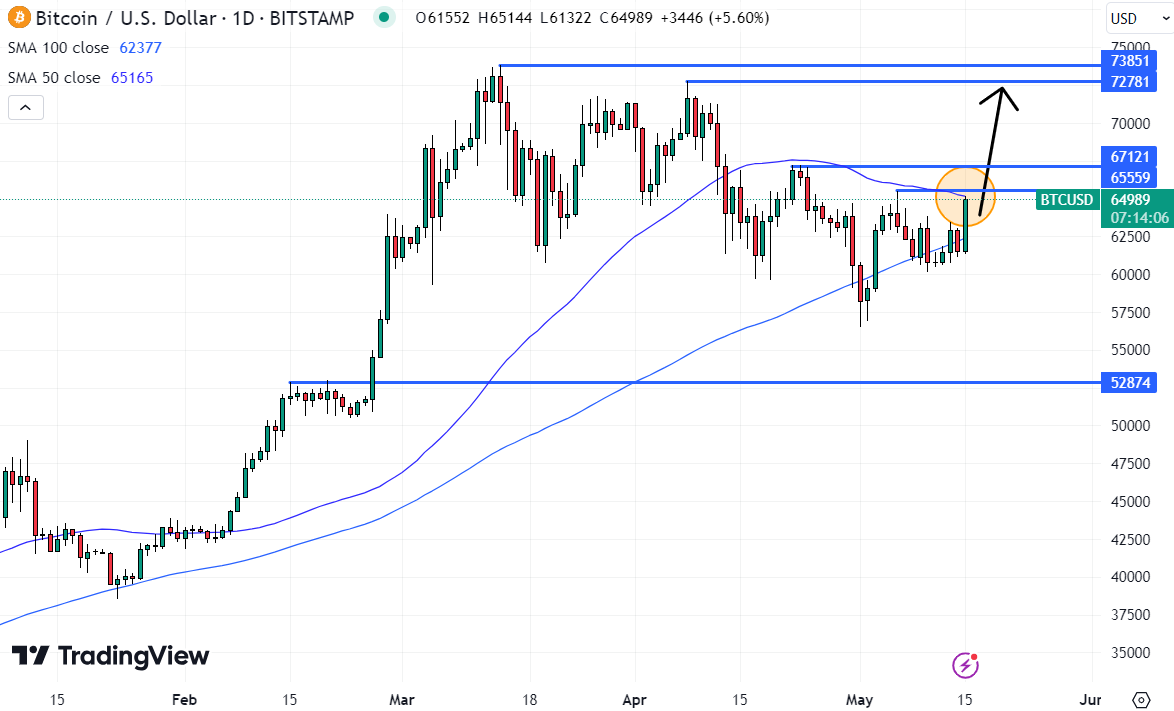 Bitcoin price could soon return to yearly highs if it manages to break out of these key levels. 