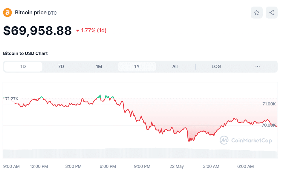 Price of the BTC cryptocurrency