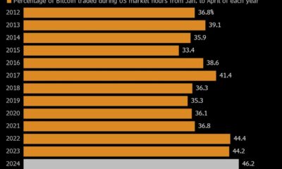 Bitcoin volume share during US market hours hits record high