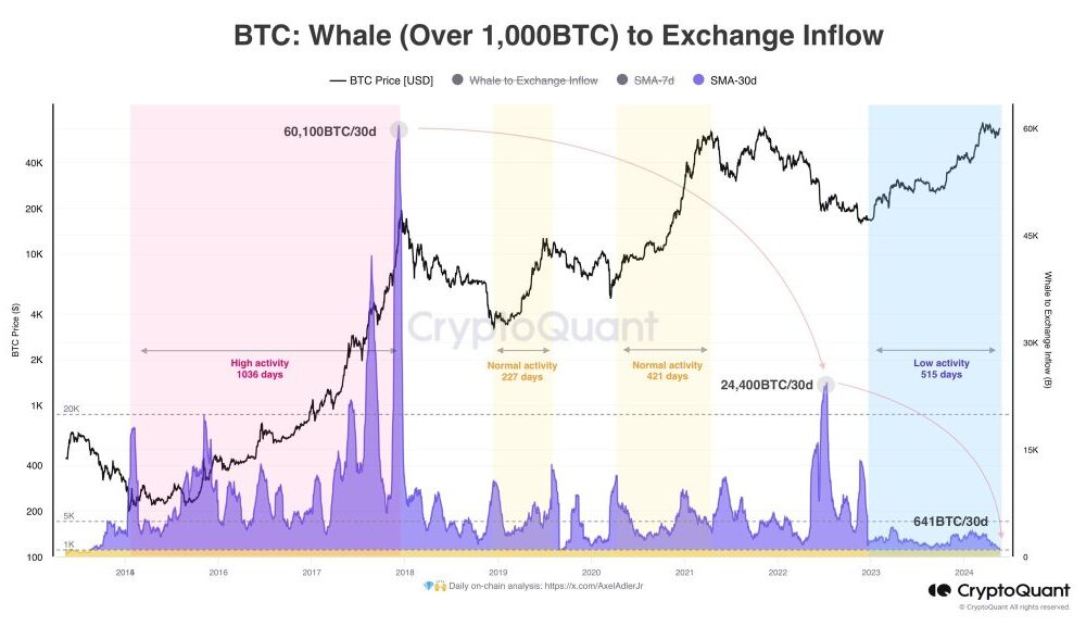 BTC Whales Hold |  Source: @AxelAdlerJr on X