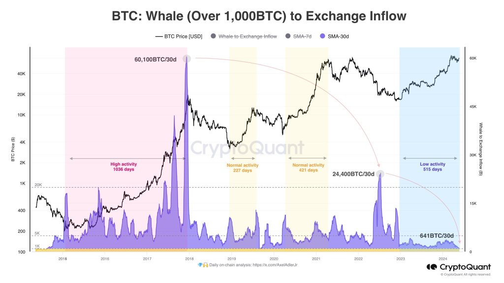 BTC Whales Hold |  Source: @AxelAdlerJr on X