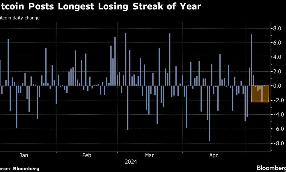 Bitcoin's Longest Loss Streak in 2024 Casts Cloud Over Crypto