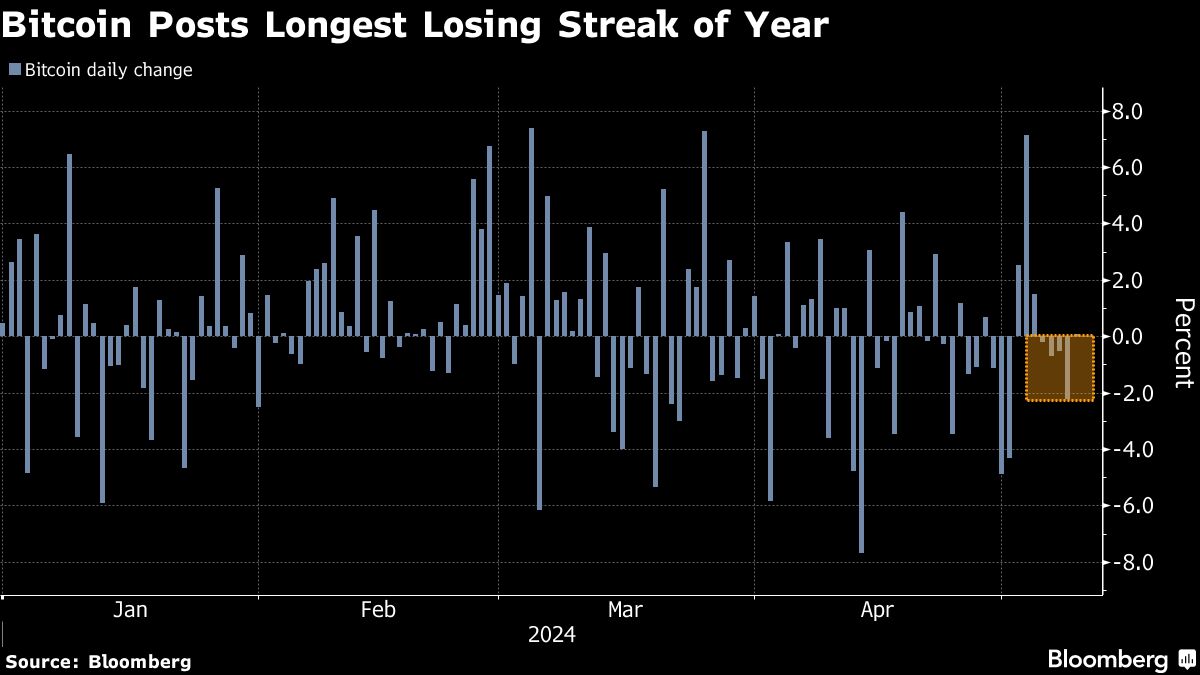 Bitcoin's Longest Loss Streak in 2024 Casts Cloud Over Crypto