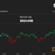 Coinbase (COIN), Marathon (MARA), Riot fall by almost 10% while the price of Bitcoin falls to $42,000