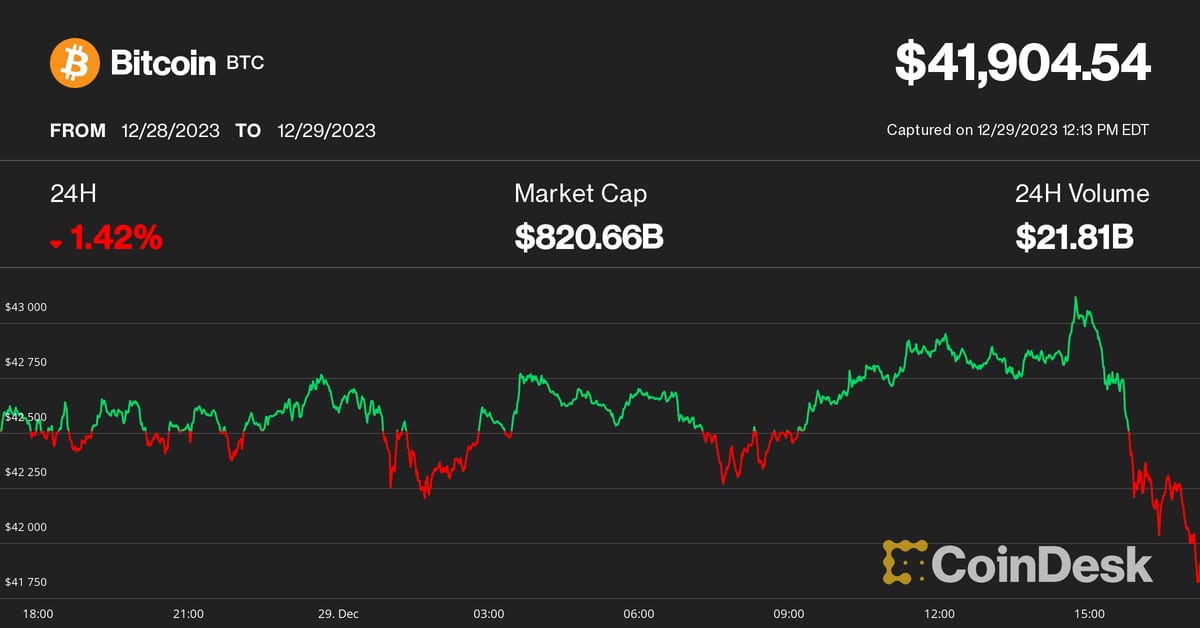 Coinbase (COIN), Marathon (MARA), Riot fall by almost 10% while the price of Bitcoin falls to $42,000