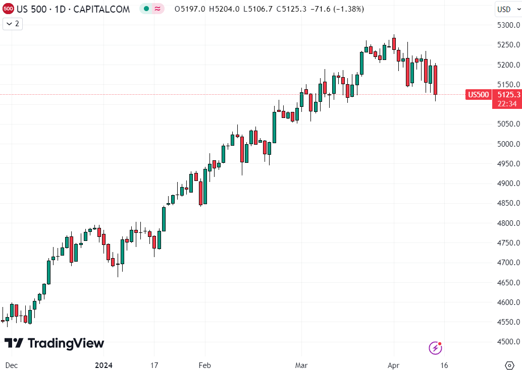 Cryptocurrency prices fell on Friday as the S&P 500 retreated from recent highs due to geopolitical concerns / Source: TradingView